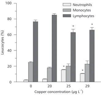 Fig. 2 — Changes in the percentage of differential leukocyte counts of P. scrofa blood after exposure to different copper concentrations