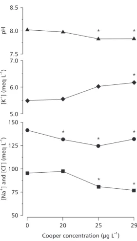 Fig. 3 — Blood pH ( F ) and plasma ions Na +  ( l ), K +  ( u ), Cl –  ( n ) of P. scrofa after exposure to different copper concen- concen-trations