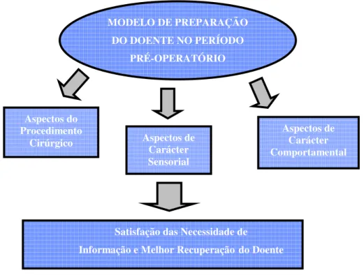 Figura nº 1 – Proposta de modelo de preparação do doente cirúrgico no período pré- pré-operatório 