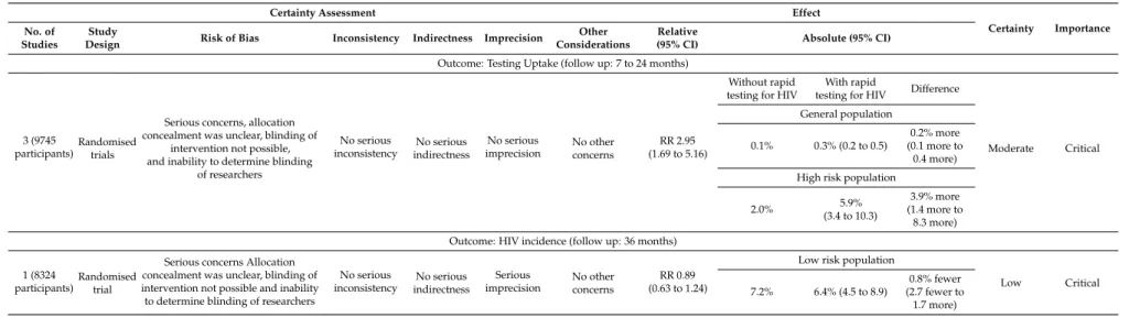 Table 3. Recommendations Assessment, Development, and Evaluation (GRADE) evidence profile.