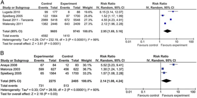 Figure 2. Meta-analysis (taken from Pottie et al., 2014 [26]). Forest plot of rapid HIV voluntary  counselling and testing versus conventional care (A) on uptake of HIV testing and (B) on receipt of  HIV results