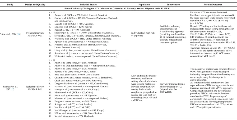 Table 1. Characteristics of included studies (effectiveness). HIV—human immunodeficiency virus; EU/EEA—European Union/European Economic Area;