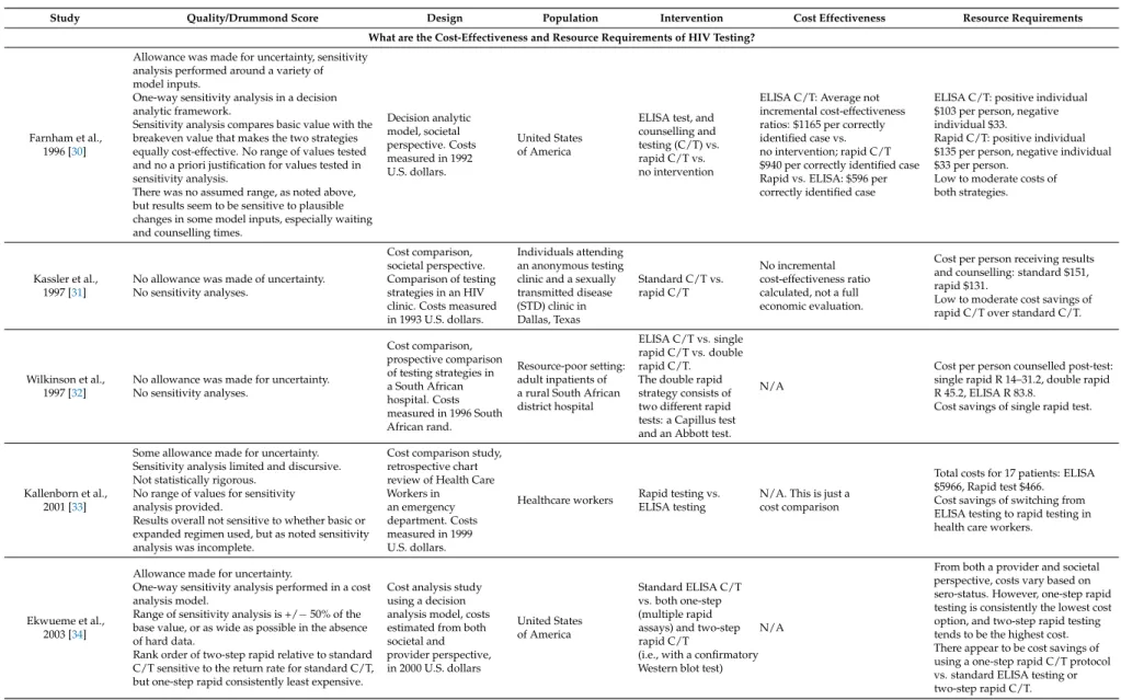 Table 2. Characteristics of included studies (cost-effectiveness). AIDS—acquired immunodeficiency syndrome.