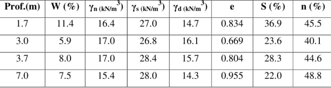 Tabela  4-2  Tabela  de  índices  físicos  no  entorno  do  aterro  sanitário  de  Bauru,  (MONDELLI 2004)