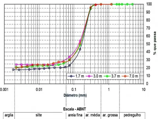 Figura 4-1 Curvas granulométricas para amostras coletadas de talude do entorno  do aterro de resíduos sólidos de Bauru