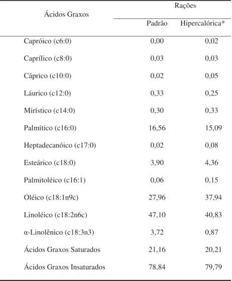Tabela 5- Perfil de ácidos graxos saturados e insaturados das rações(%) 