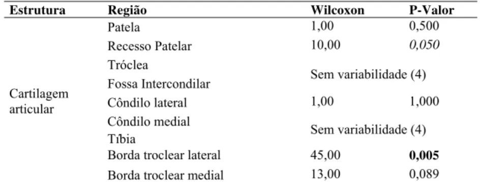 Tabela 4 : Teste comparativo 0  – 21 dias (Wilcoxon) para presença de osteófito na articulação FTP de cães submetidos   a secção do LCCr guiada por vídeo-artroscopia