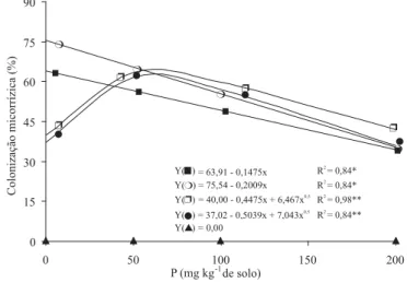 Figura 2. Colonização micorrízica em raízes de Mentha arvensis L. em razão da doses de P e dos fungos micorrízicos arbusculares Gigaspora margarita ( ), Glomus clarum  ( ), Glomus etunicatum ( ), Acaulospora scrobiculata ( ) e  con-trole ( )