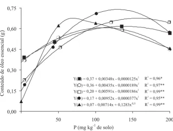 Figura 4. Conteúdo de mentol por vaso em razão das doses de P e dos fungos micorrízicos arbusculares, Gigaspora margarita ( ), Glomus clarum ( ), Glomus etunicatum ( ), Acaulospora  scrobiculata ( ) e controle ( )