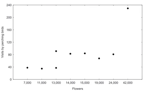 Fig. 1 — The number of visits by perching birds (N = 746) as a function of the flower number in trees (N = 9) of Erythrina dominguezii in a dry forest in western Brazil.