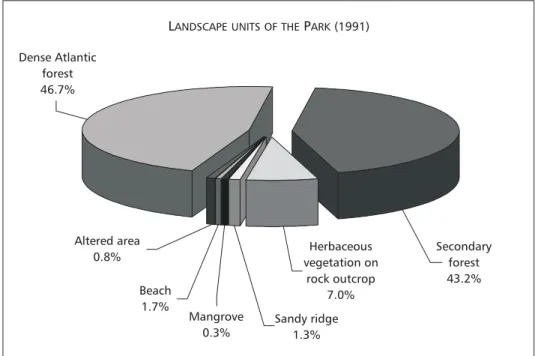 Fig. 2 — Distribution of the landscape units in the Park. (Source: Park Management Directive Plan with data until 1991, UFRRJ/IEF/PRO-NATURA, 1992, complemented with field observation.)