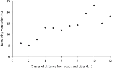 Fig. 3 — Relationship between classes of distance from roads and cities and the percentage of remaining vegetation in Xingó region, Brazil.