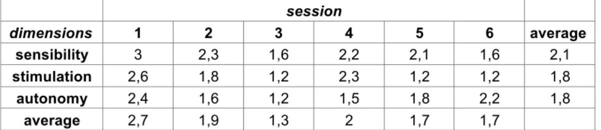 Table 1: Average per dimension of the Adult Style Observation Schedule for all sessions in ECE  session  dimensions  1  2  3  4  5  6  average  sensibility  3  2,3  1,6  2,2  2,1  1,6  2,1  stimulation  2,6  1,8  1,2  2,3  1,2  1,2  1,8  autonomy  2,4  1,6