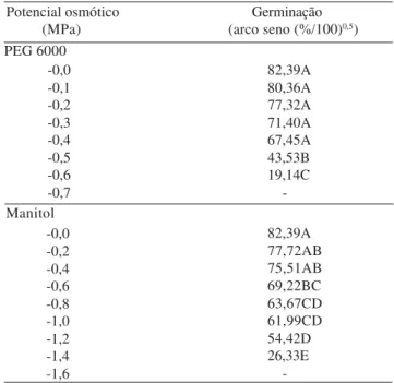 Tabela 1. Valores médios de germinação de sementes de paineira submetidas a soluções de diferentes potenciais osmóticos de PEG 6000 e manitol (1) .