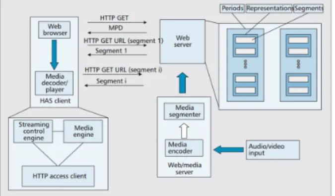 Figure 2.5: HAS framework between the client and web/media server [53].