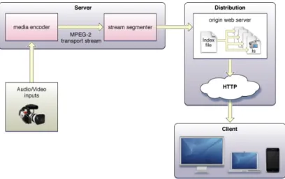 Figure 2.6: HTTP Live Streaming Architecture [18]