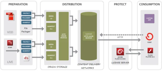 Figure 2.7: Adobe - Architecture [19].