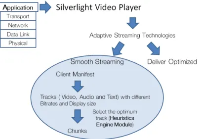 Figure 2.8: Smooth Streaming Architecture.