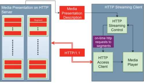 Figure 2.12: Solution overview 3GP-DASH [20].