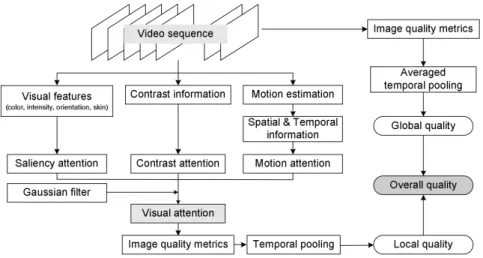 Figure 2.15: Flowchart of the proposed video quality model in the article [73].