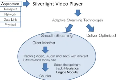Figure 3.2: Overview - Silverlight Video Player.