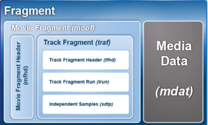 Figure 3.5 refers to the fragment format; the structure is divided into two parts, metadata (moff ) and media data (mdat )