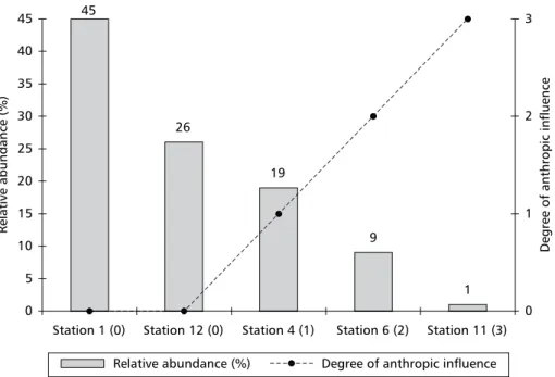 Fig. 2 — Graph of the relative abundances of nymphs collected from June 1993 to July 1994 in stations 1, 4, 6, 11 and 12, and the respective degrees of anthropic influence, parenthesis, in Almas’ River basin, Pirenópolis, GO.