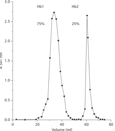 Fig. 1 — Elution profile of stripped G. denticulata Hb from a column of DEAE-cellulose eluted with 25 mM Tris-HCl containing 1 mM EDTA using a pH gradient of 8.3-6.5