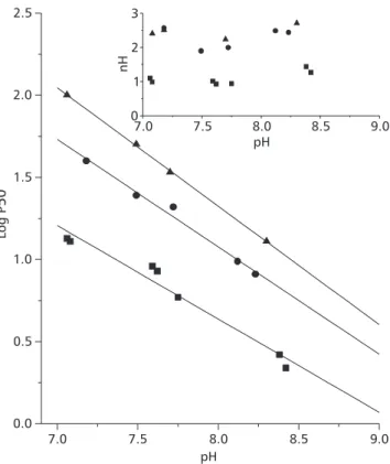 Fig. 4 — Oxygen affinity (log P50) and n50 values for G. denticulata Hb at 25 o C as a function of pH