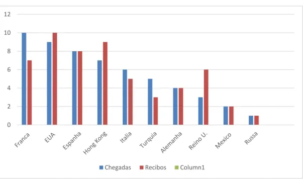 Gráfico 1: Ranking dos principais países de destino turístico no mundo em 2017 