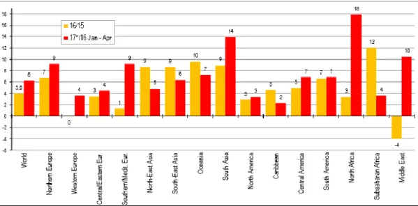 Gráfico 2: Chegadas internacionais 2017  