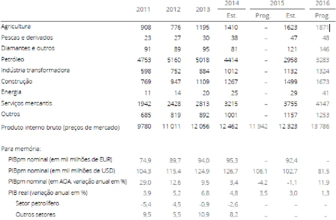 Tabela 4: Produto interno bruto dos principais setores de atividade em Angola. 