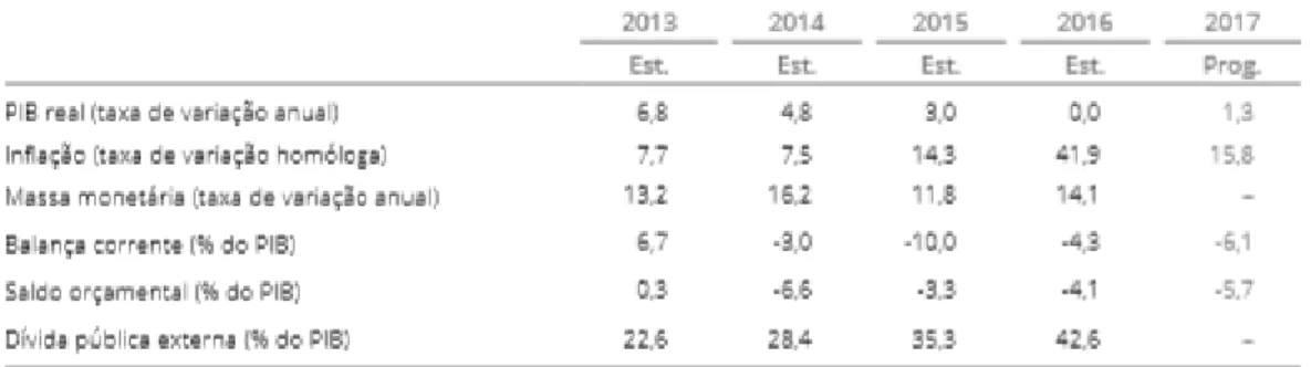 Tabela 5: Principais indicadores económicos 