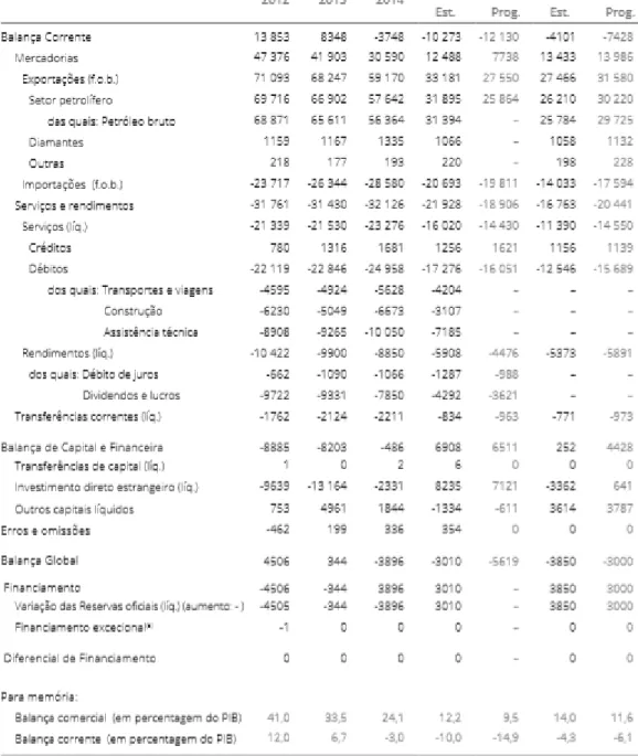 Tabela 7: Balança de Pagamentos 