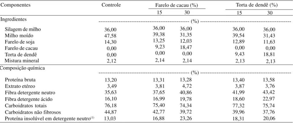 Tabela 2. Teores de matéria seca (MS), proteína bruta (PB), extrato etéreo (EE), fibra em detergente neutro (FDN), fibra em detergente ácido (FDA), proteína insolúvel em detergente neutro (PIDN), carboidratos totais (CHOT), carboidratos não  fibro-sos (CNF