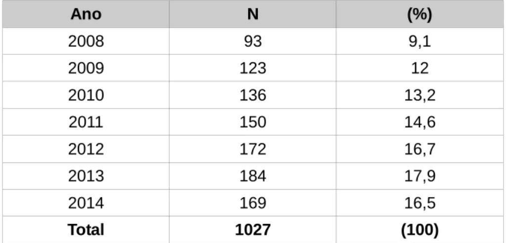 Tabela I: Distribuição do número de pacientes por ano de estudo (N=1027) 