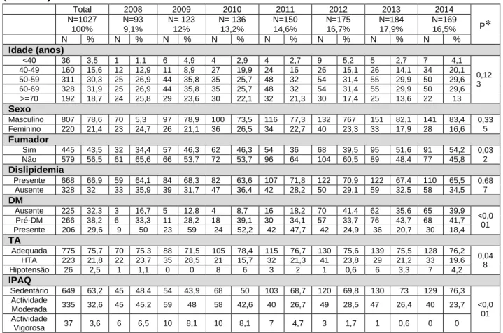 Tabela  II:  Caracterização  sociodemográfica  e  clínica  dos  participantes  à  admissão  (N=1027)  Total  2008  2009  2010  2011  2012  2013  2014  P * N=1027  100%  N=93 9,1%  N= 123 12%  N= 136 13,2%  N=150 14,6%  N=175 16,7%  N=184 17,9%  N=169 16,5%