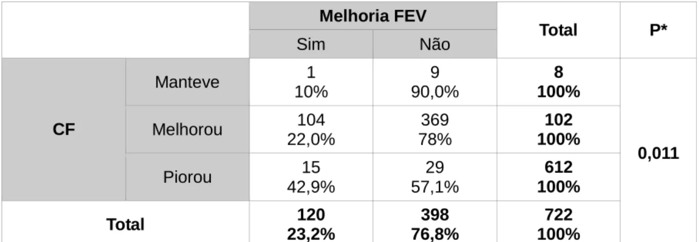 Tabela X: Relação entre melhoria da FEV e a evolução da CF (N=722)  Melhoria FEV  Total  P*  Sim  Não  CF  Manteve  1  10%  9  90,0%  8  100%  0,011 Melhorou 104 22,0% 369 78% 102 100%  Piorou  15  42,9%  29  57,1%  612  100%  Total  120  23,2%  398  76,8%