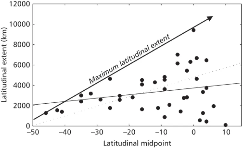 Fig. 1 — Relationship between latitudinal extent and latitudinal midpoint for 40 species of Carnivora in South America.