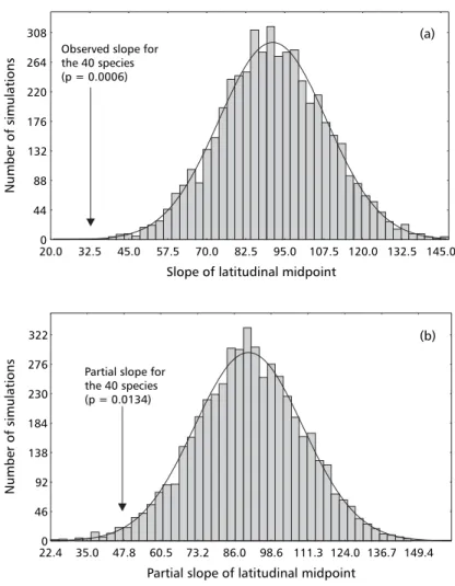 Fig. 2 — Frequency distribution of regression coefficients considering latitudinal effects only (a) and partial regression coefficients of latitudinal effects taking into account phylogenetic structure in data (b), based on 5000 regressions of simulated ex