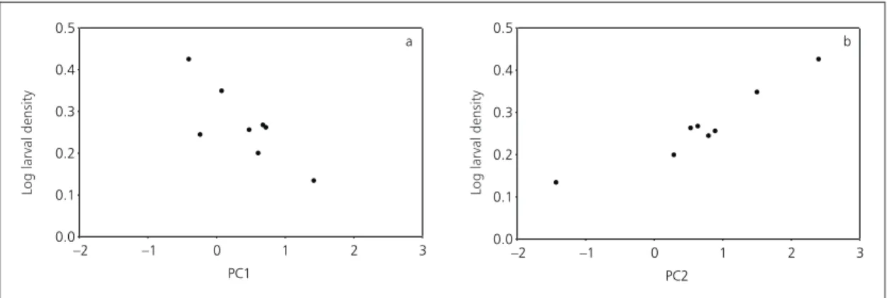 Fig. 9 — Relationship between log of larval density of Hoplias aff. malabaricus and principal components 1 (a) and 2 (b) of the Ivinhema II sub-area.