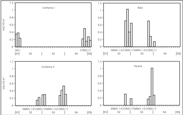 Fig. 6 — Diurnal distribution of larvae of Hoplias aff. malabaricus by time period.