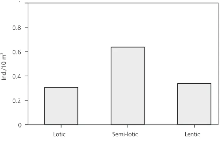 Fig. 7 — Distribution of larvae of Hoplias aff. malabaricus according to current flow in the several environments.