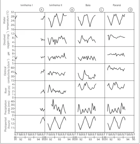 Fig. 8 — Mean monthly values of water temperature, dissolved oxygen, pH, electrical conductivity, river level, precipitation index, and photoperiod, measured in the Ivinhema I (A), Ivinhema II (B), Baía (C), and Paraná (D) sub-areas.