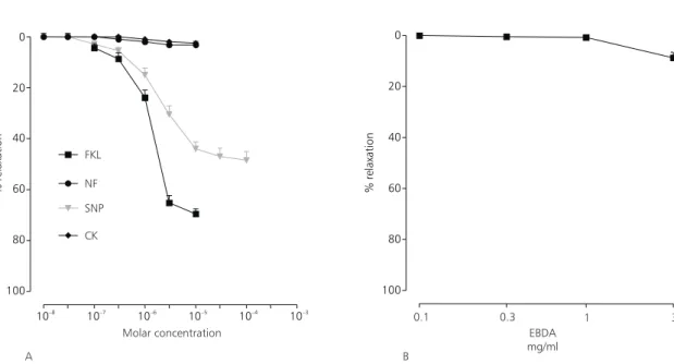 Fig. 1 — (A) Effect of cromakalin (CK), forskolin (FKL), nifedipine (NF), sodium nitroprusside (SNP) and (B) EBDA in the maintained contraction induced by phenylephrine (10 mM)