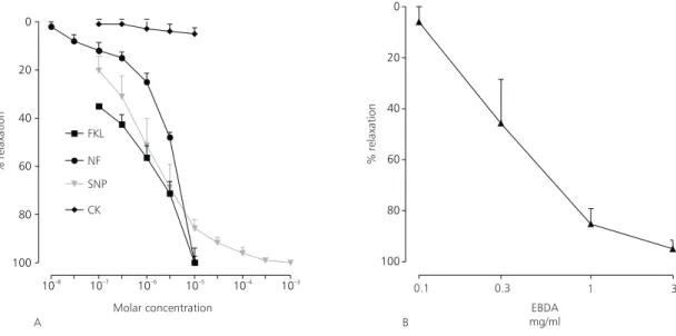 Fig. 2 — (A) Effect of cromakalin (CK), forskolin (FKL), nifedipine (NF), and sodium nitroprusside (SNP) and (B) EBDA in the maintained contraction induced by 80 mM K + 