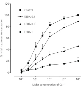 Fig. 4 — Effect of EBDA on the curve concentration-response to Ca +2  in the anococcygeus of rats