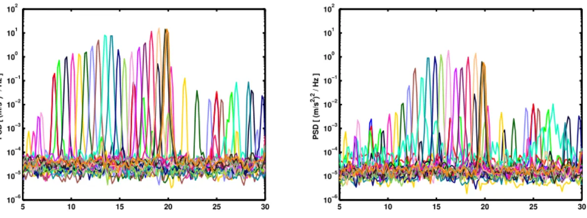 Figure 1: Power spectral density of the acceleration measured at the hopper foot (left) and slab corner (right) for the second equipment