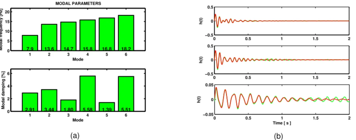 Figure 4: Modal identification results: (a) Identified modal parameters ; (b) Measured (green) and reconstructed (red) impulse responses.