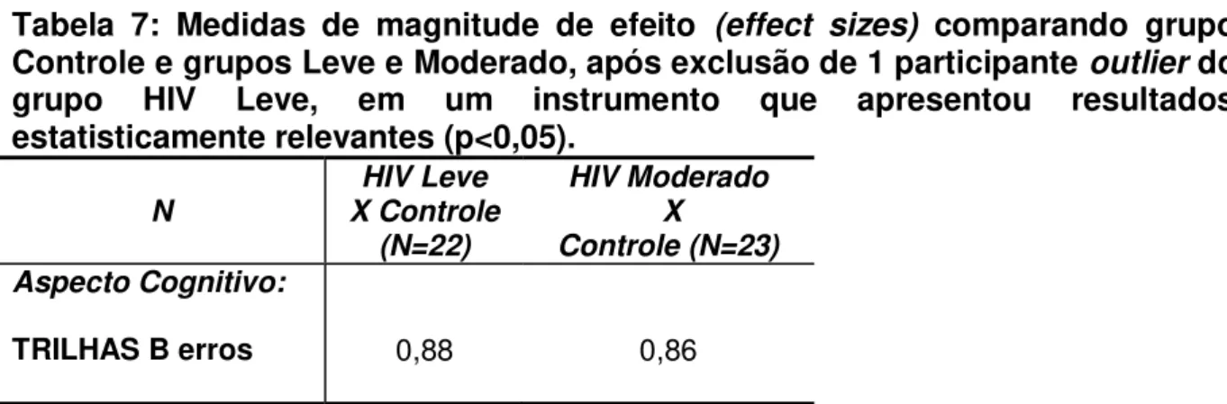 Tabela 7: Medidas de magnitude de efeito (effect sizes) comparando grupo  Controle e grupos Leve e Moderado, após exclusão de 1 participante outlier do  grupo HIV Leve, em um instrumento que apresentou resultados  estatisticamente relevantes (p&lt;0,05)